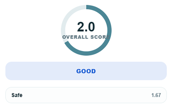 Audit tool showing overall score and domain ratings aligned to CQC standards